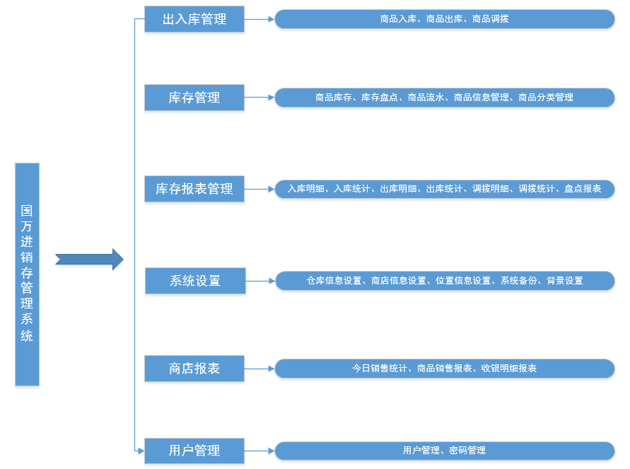 進銷存管理系統(tǒng)